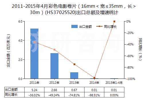 2011-2015年4月彩色電影卷片（16mm＜寬≤35mm，長＞30m）(HS37025520)出口總額及增速統(tǒng)計